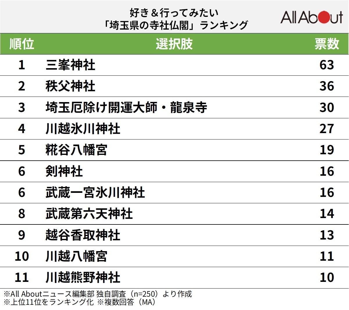 好き＆行ってみたい「埼玉県の寺社仏閣」ランキングの画像