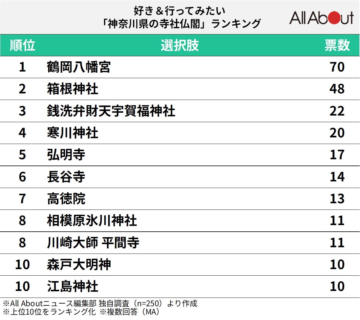 好き＆行ってみたい「神奈川県の寺社仏閣」ランキングの画像