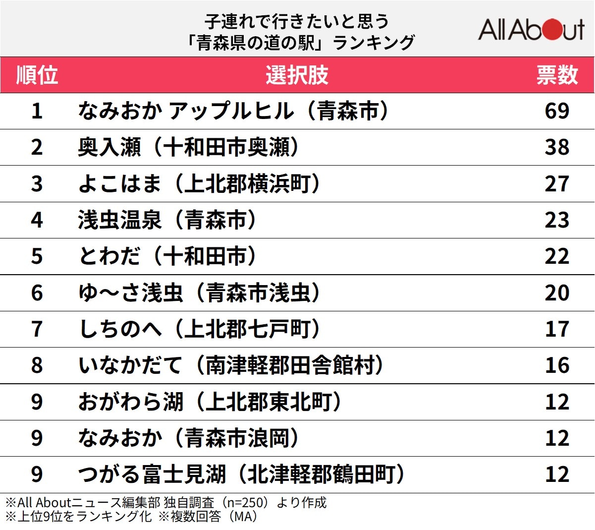 子連れで行きたいと思う「青森県の道の駅」ランキングの画像