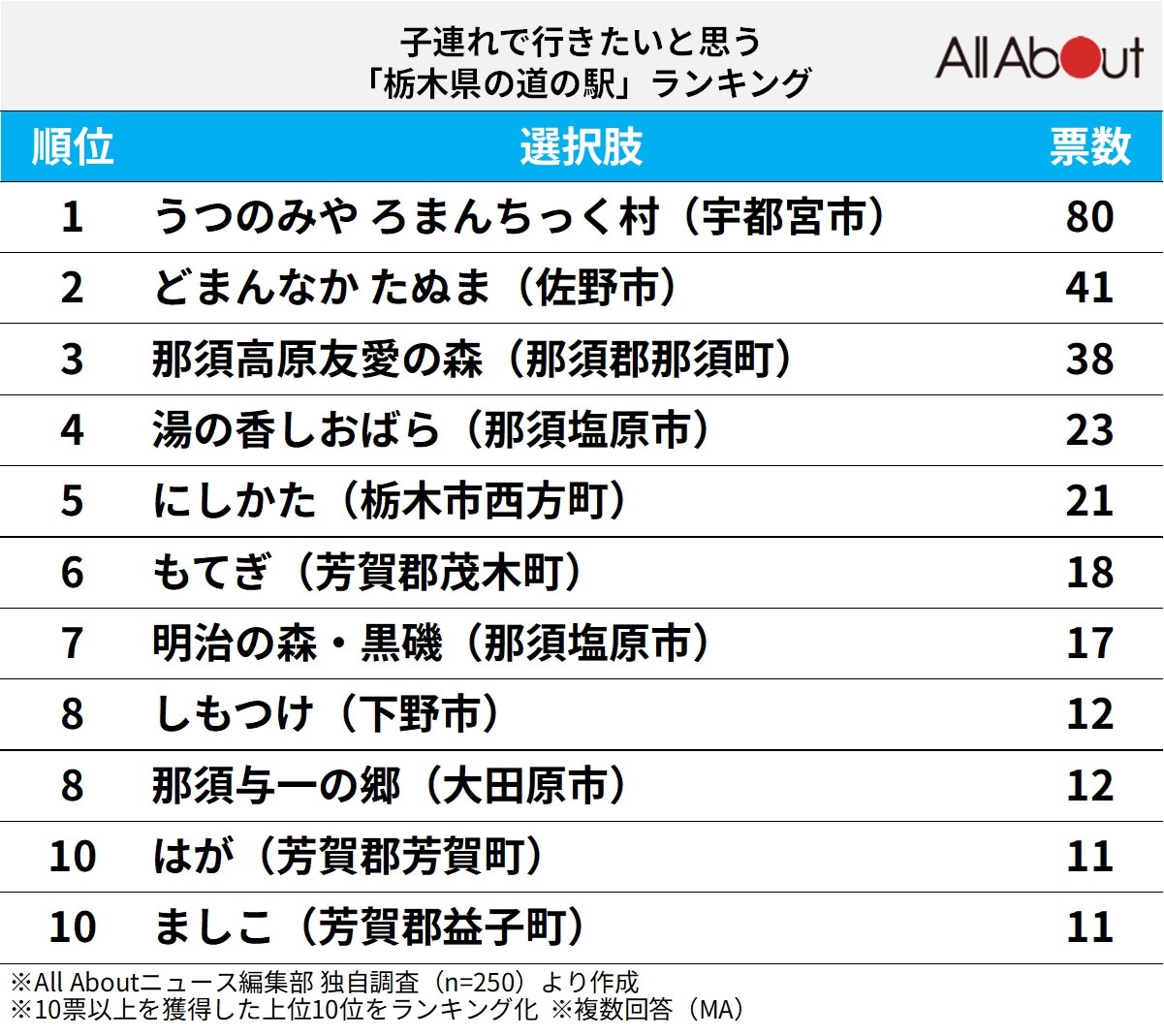 子連れで行きたいと思う「栃木県の道の駅」ランキング