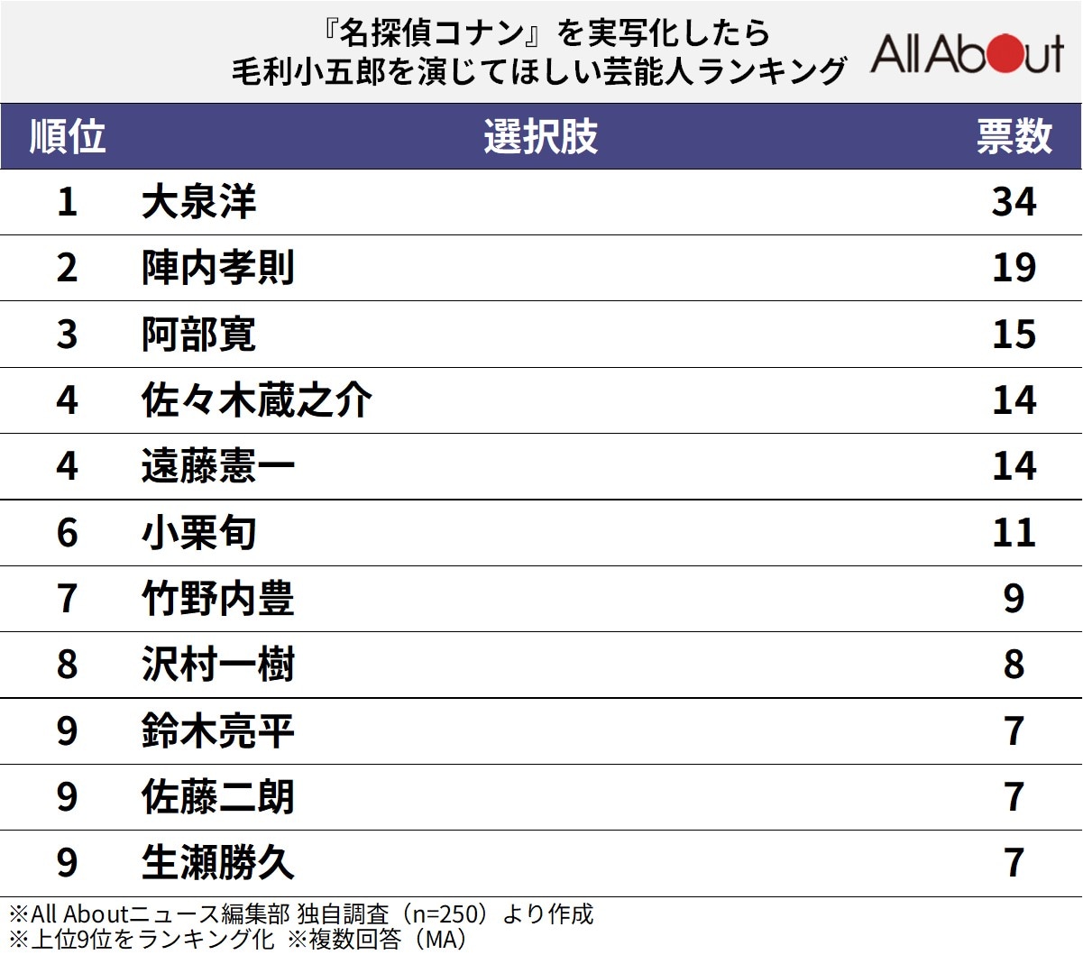 『名探偵コナン』を実写化したら毛利小五郎を演じてほしい芸能人ランキング