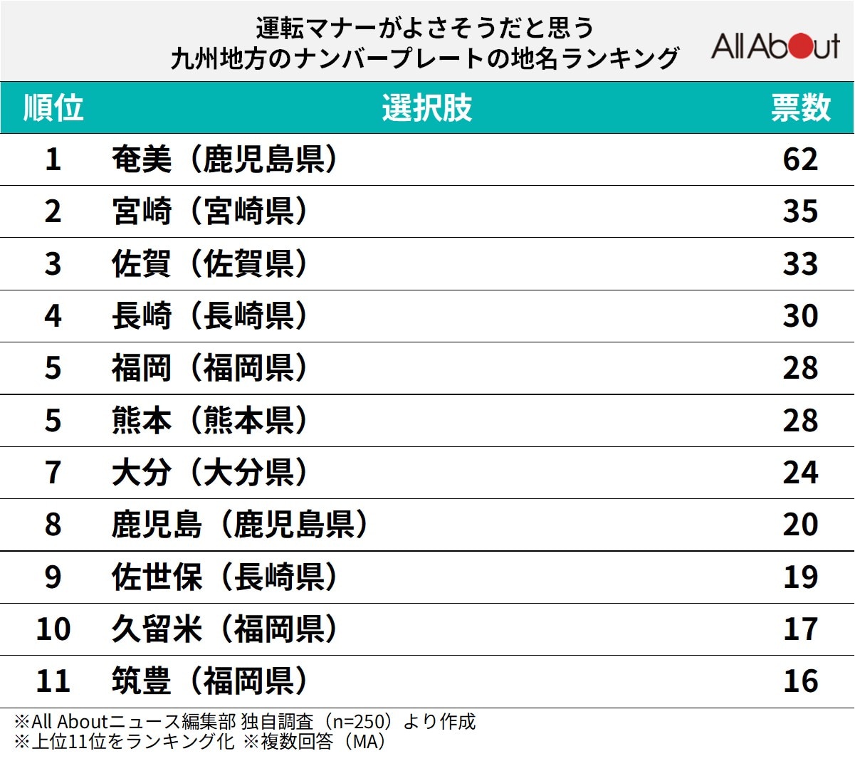 運転マナーがよさそうだと思う九州地方のナンバープレートの地名ランキング