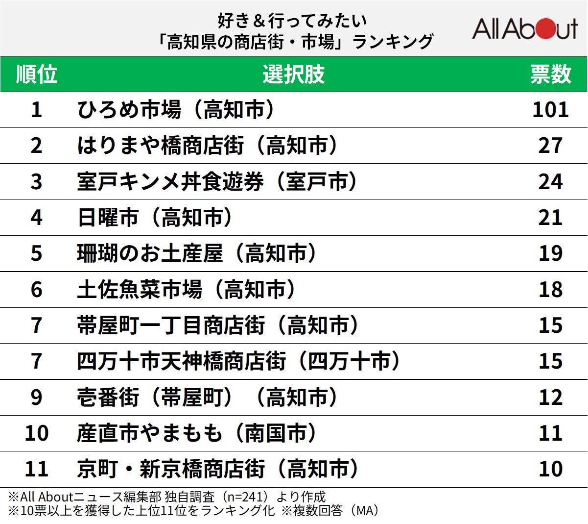 好き&行ってみたい「高知県の商店街・市場」ランキング