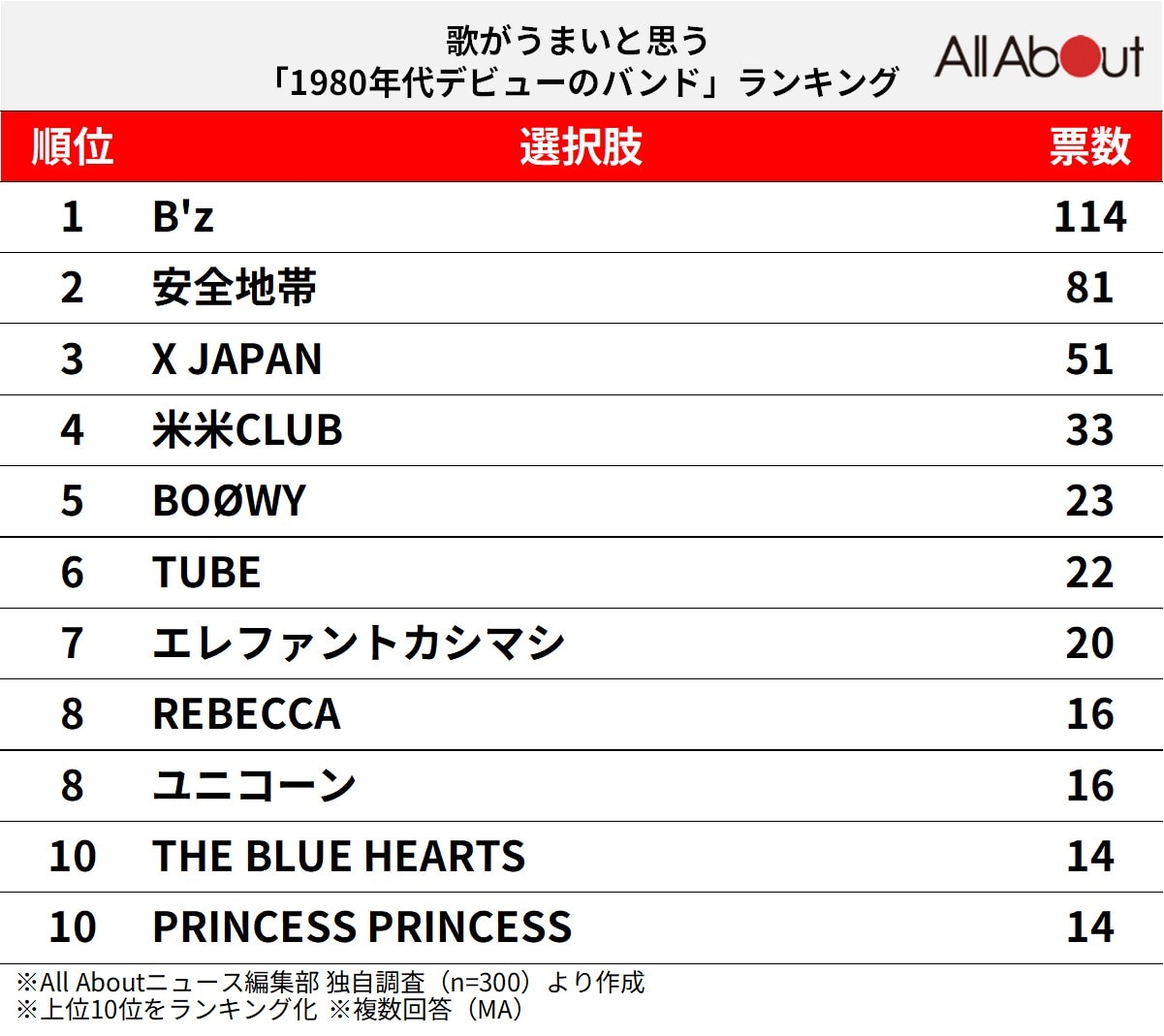 歌がうまいと思う「1980年代デビューのバンド」ランキング
