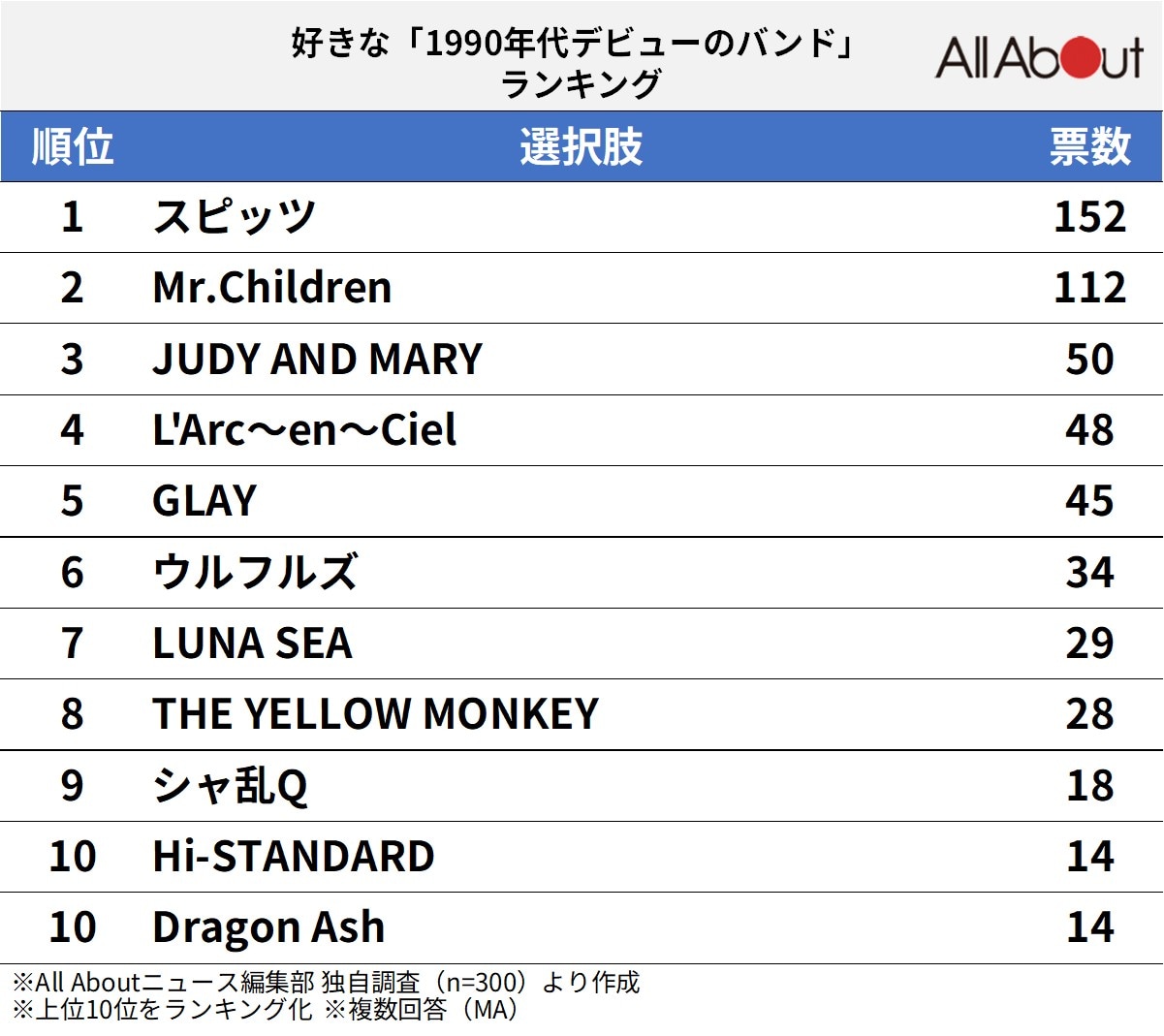 好きな「1990年代デビューのバンド」ランキング