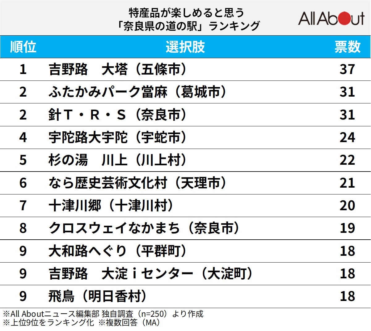 特産品が楽しめると思う「奈良県の道の駅」ランキング