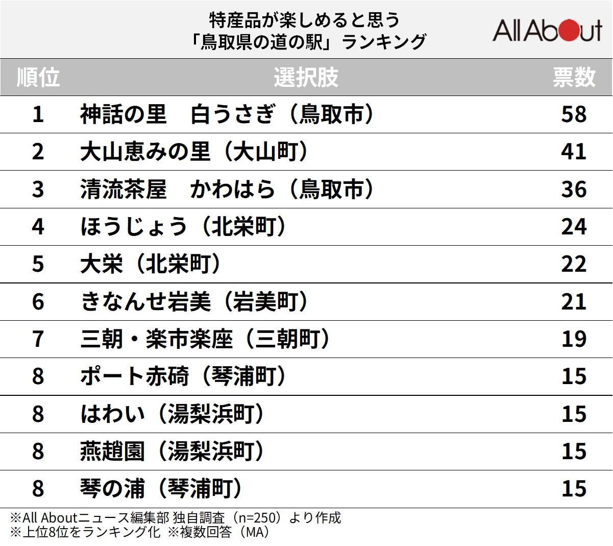 特産品が楽しめると思う「鳥取県の道の駅」ランキング