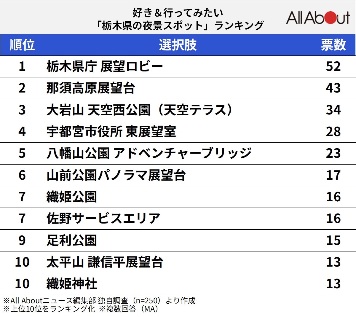 栃木県の夜景スポットランキング
