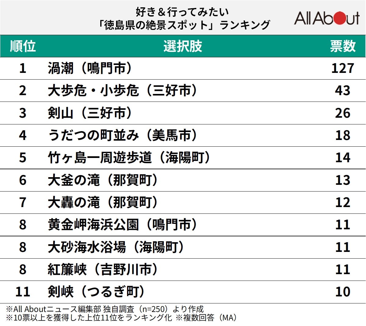 好き＆行ってみたい「徳島県の絶景スポット」ランキングの画像