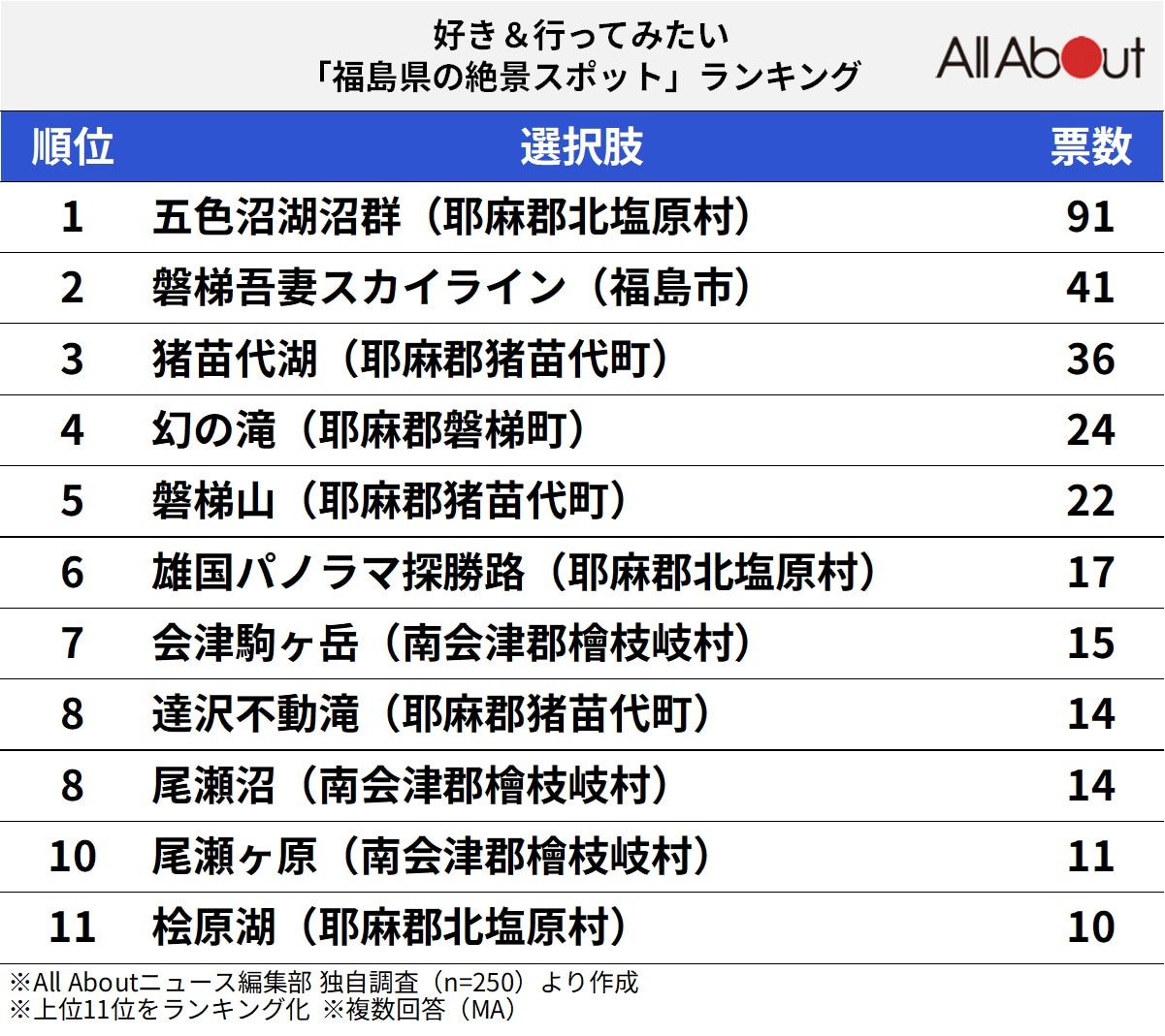 福島県の絶景スポットランキング