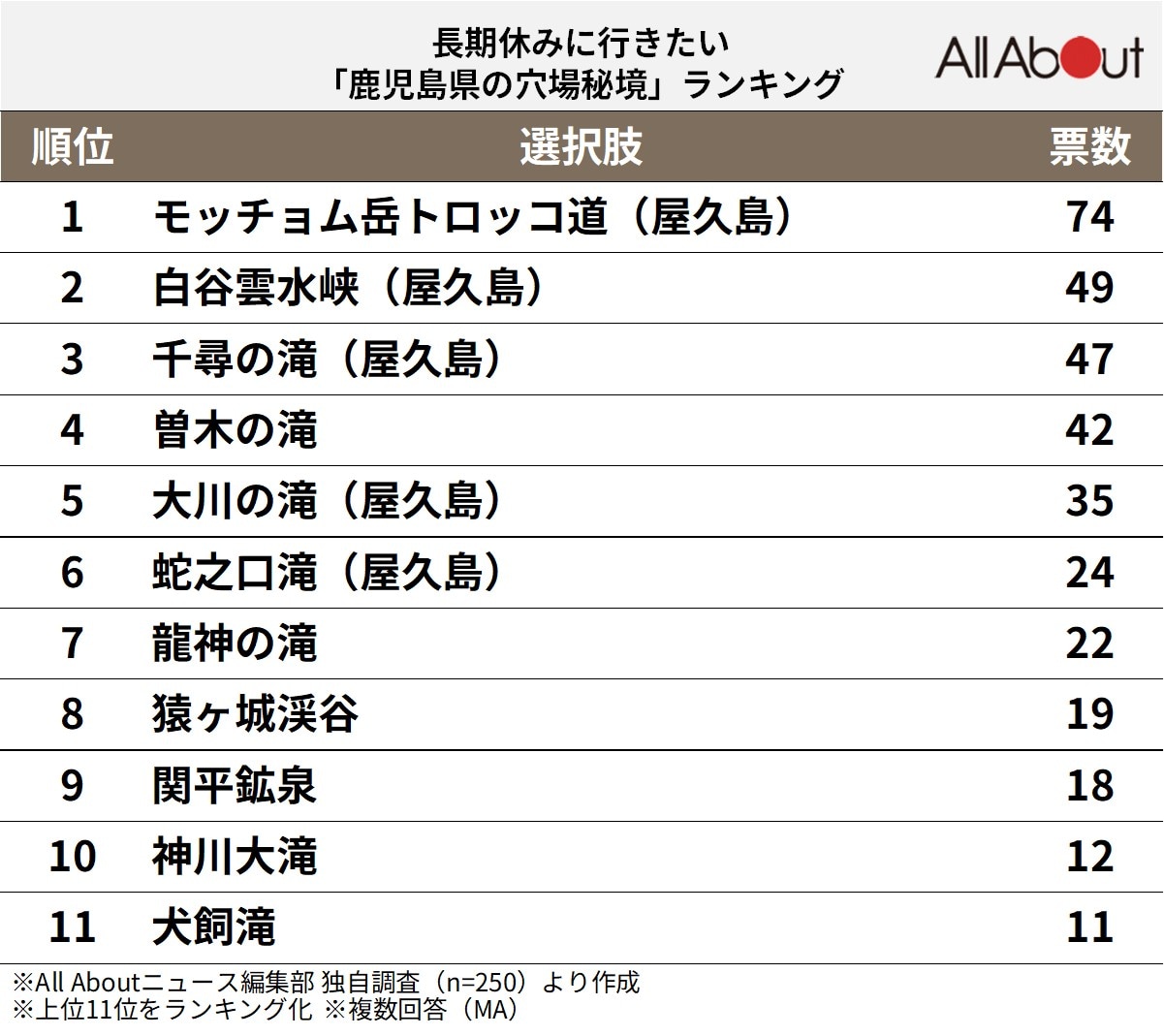 長期休みに行きたい「鹿児島県の穴場秘境」ランキング