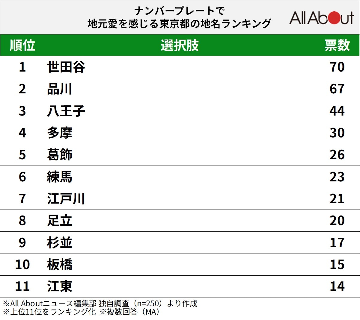 ナンバープレートで地元愛を感じる「東京都の地名」ランキング