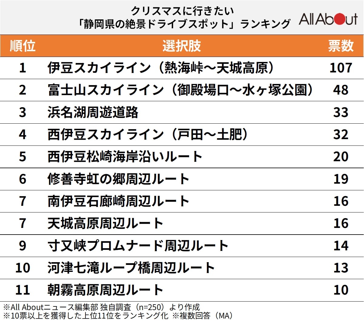 クリスマスに行きたい「静岡県の絶景ドライブスポット」ランキング