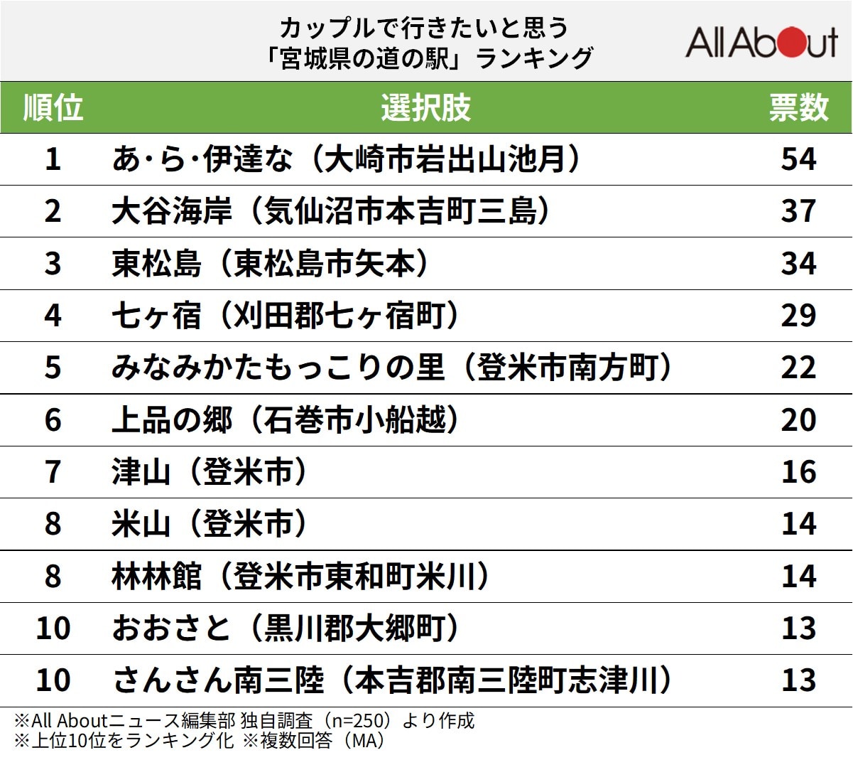 カップルで行きたいと思う「宮城県の道の駅」ランキング