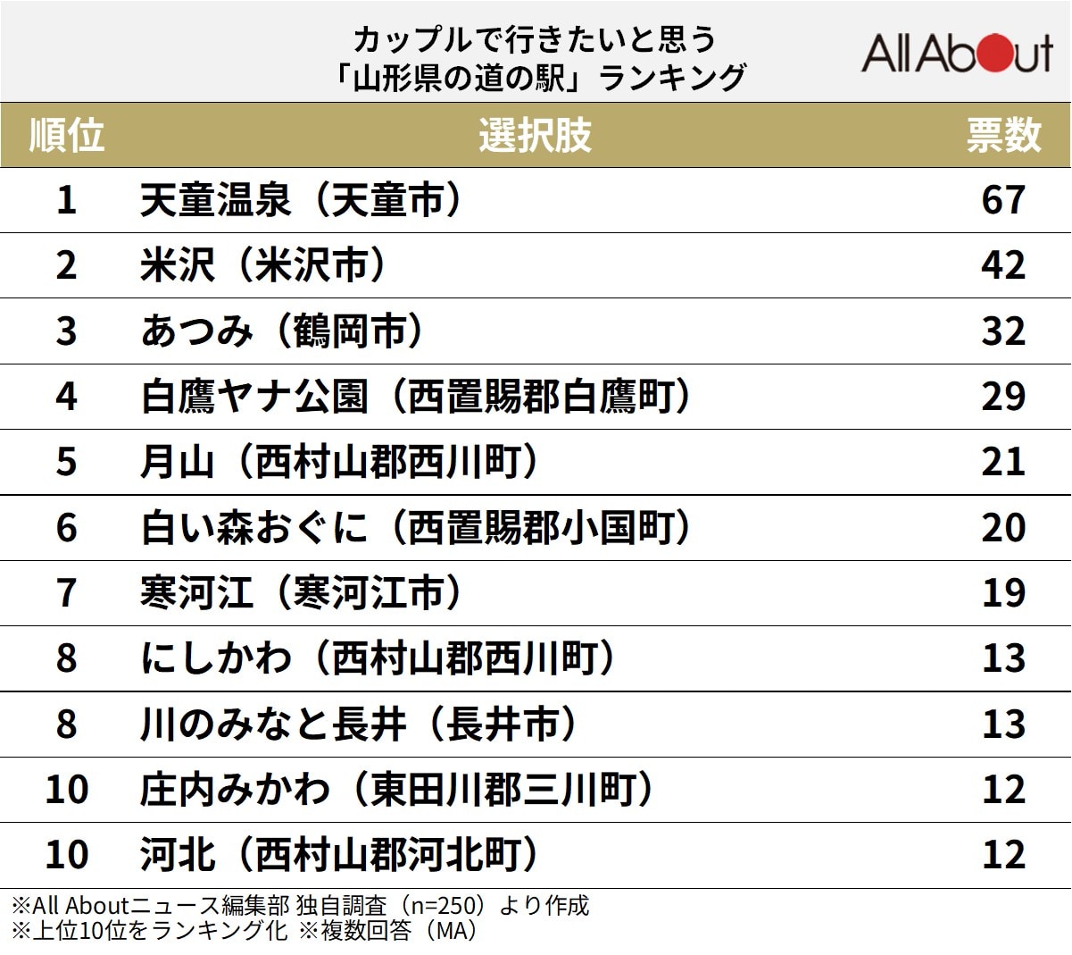 カップルで行きたいと思う「山形県の道の駅」ランキング