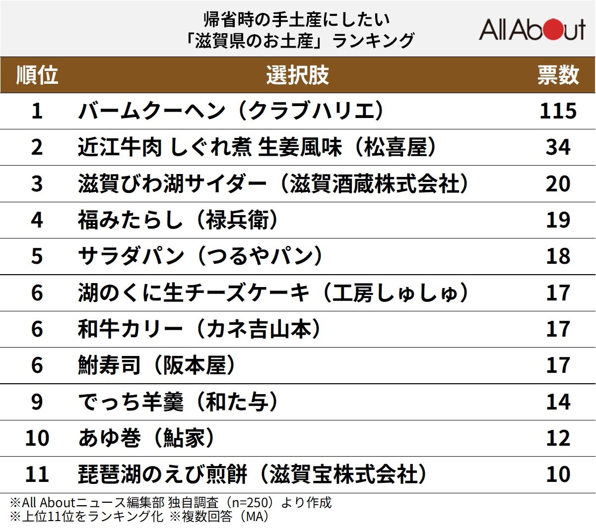 帰省時の手土産にしたい「滋賀県のお土産」ランキング