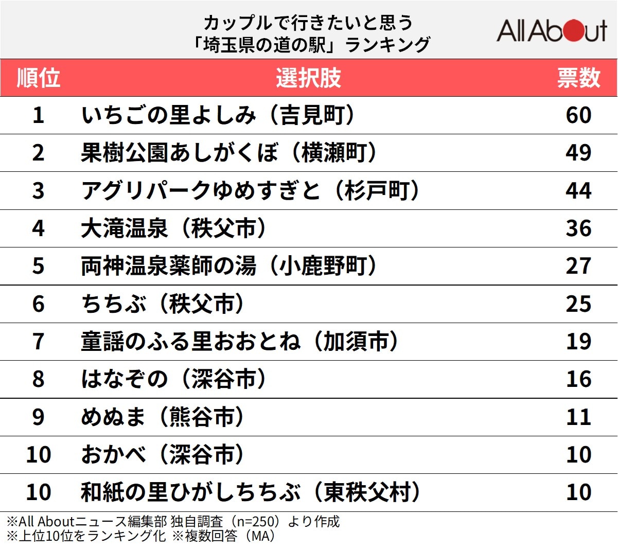 カップルで行きたいと思う「埼玉県の道の駅」ランキング