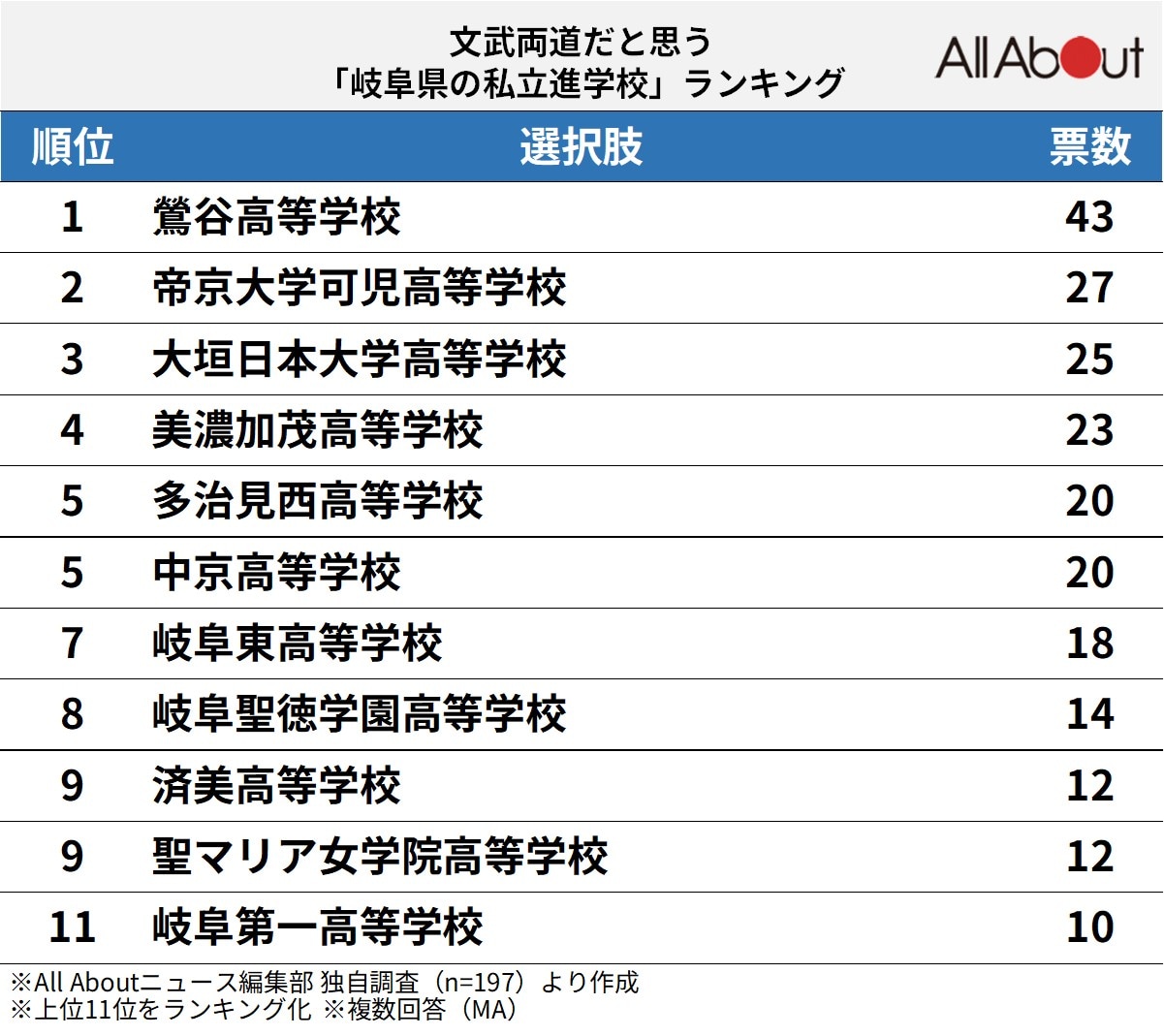文武両道だと思う「岐阜県の私立進学校」ランキング
