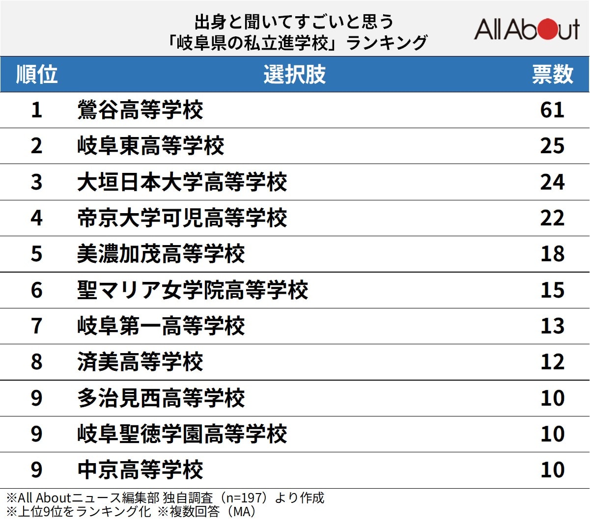 出身と聞いてすごいと思う「岐阜県の私立進学校」ランキング