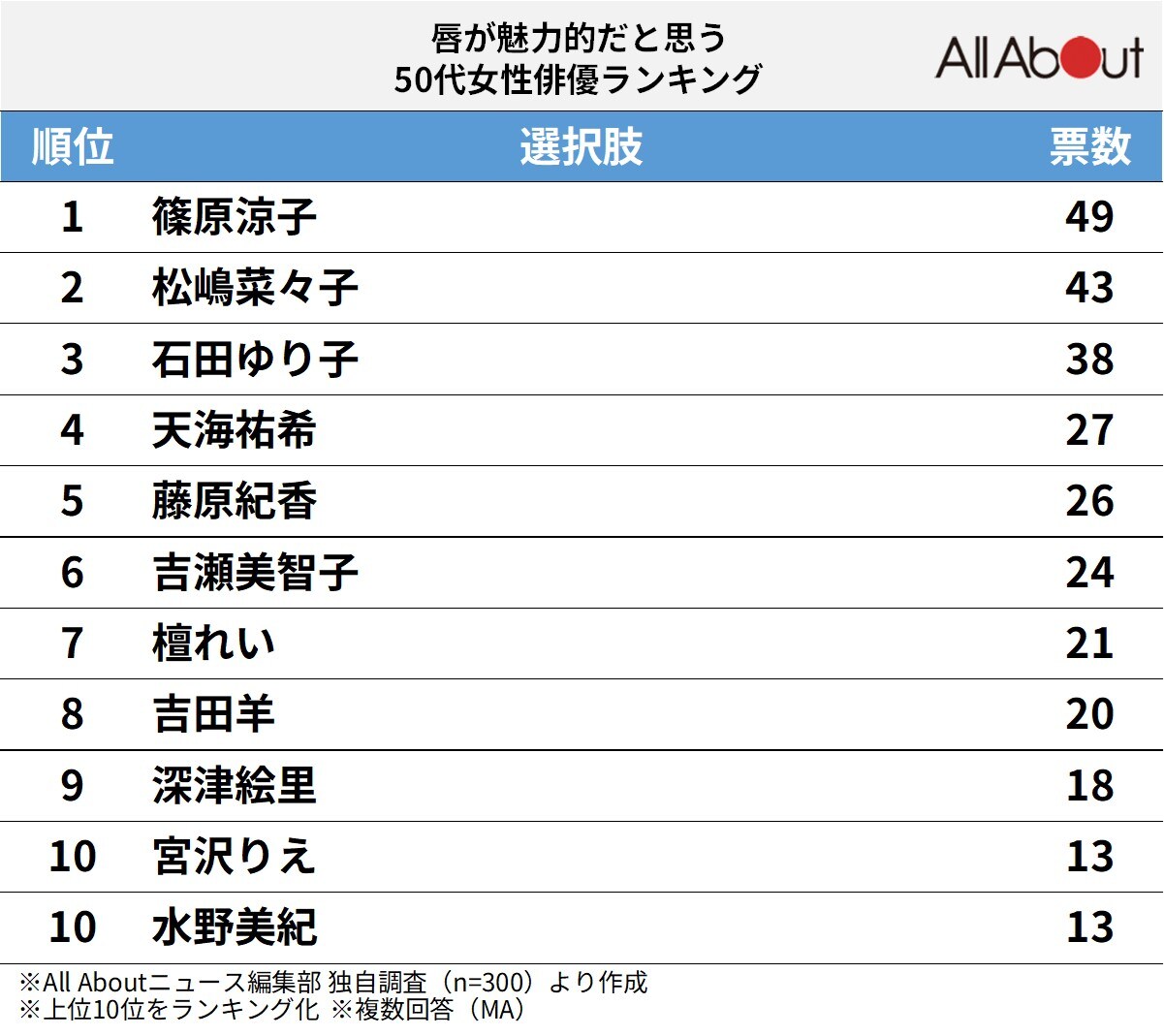 唇が魅力的だと思う「50代女性俳優」ランキング