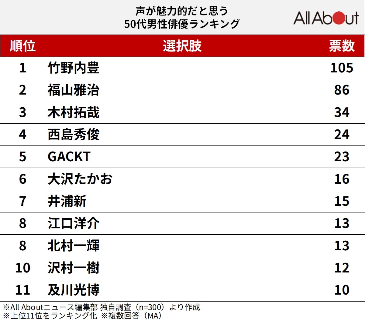声が魅力的だと思う「50代男性俳優」ランキング