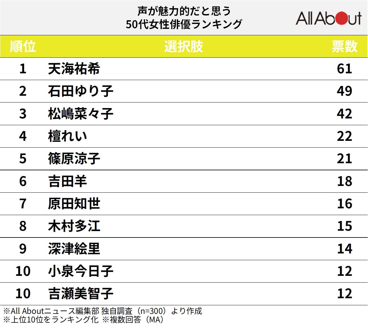 声が魅力的だと思う「50代女性俳優」ランキング