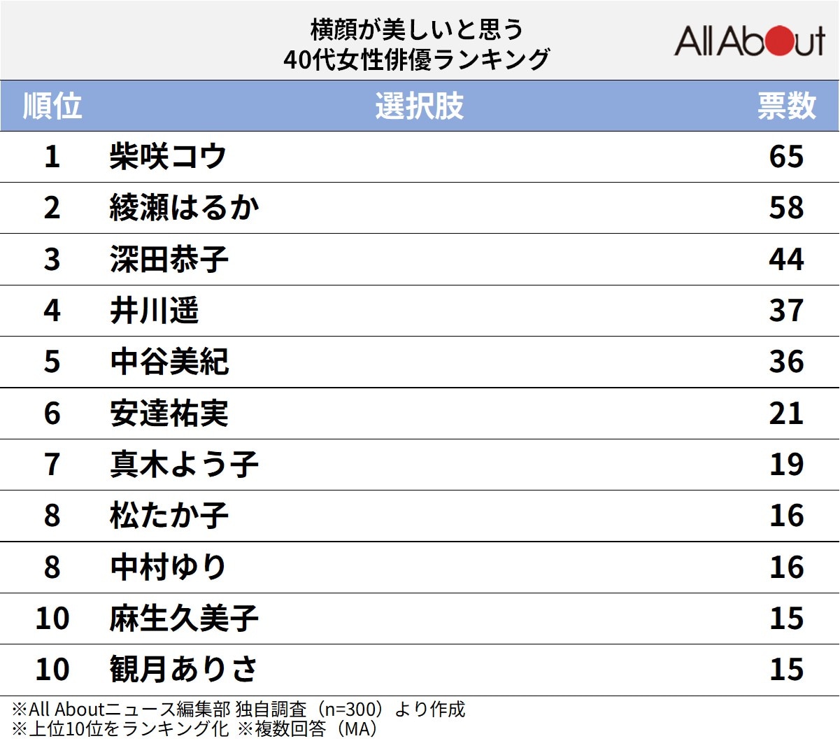 横顔が美しいと思う40代女性俳優ランキング