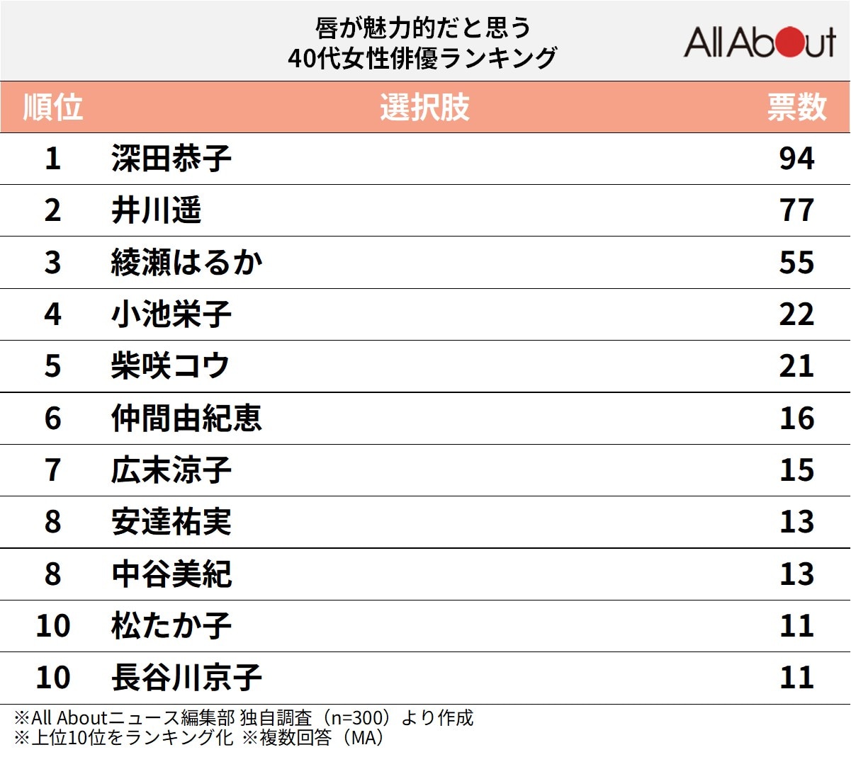 唇が魅力的だと思う40代女性俳優ランキング