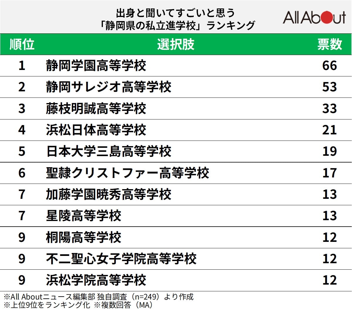 出身と聞いてすごいと思う「静岡県の私立進学校」ランキングの画像