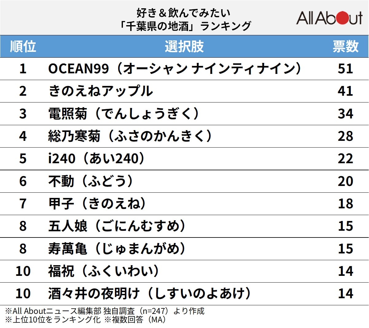 千葉県の地酒ランキング