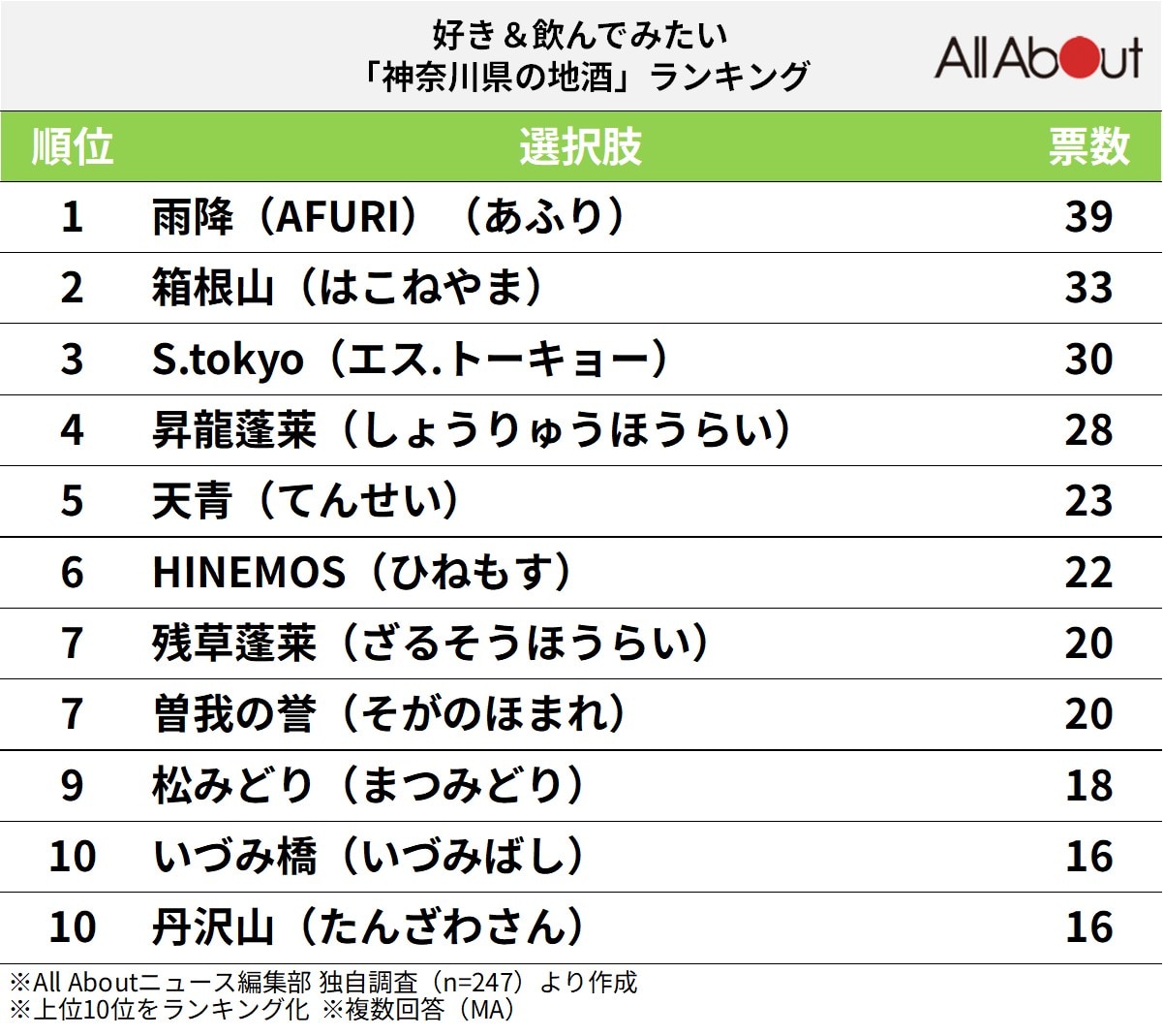 神奈川県の地酒ランキング