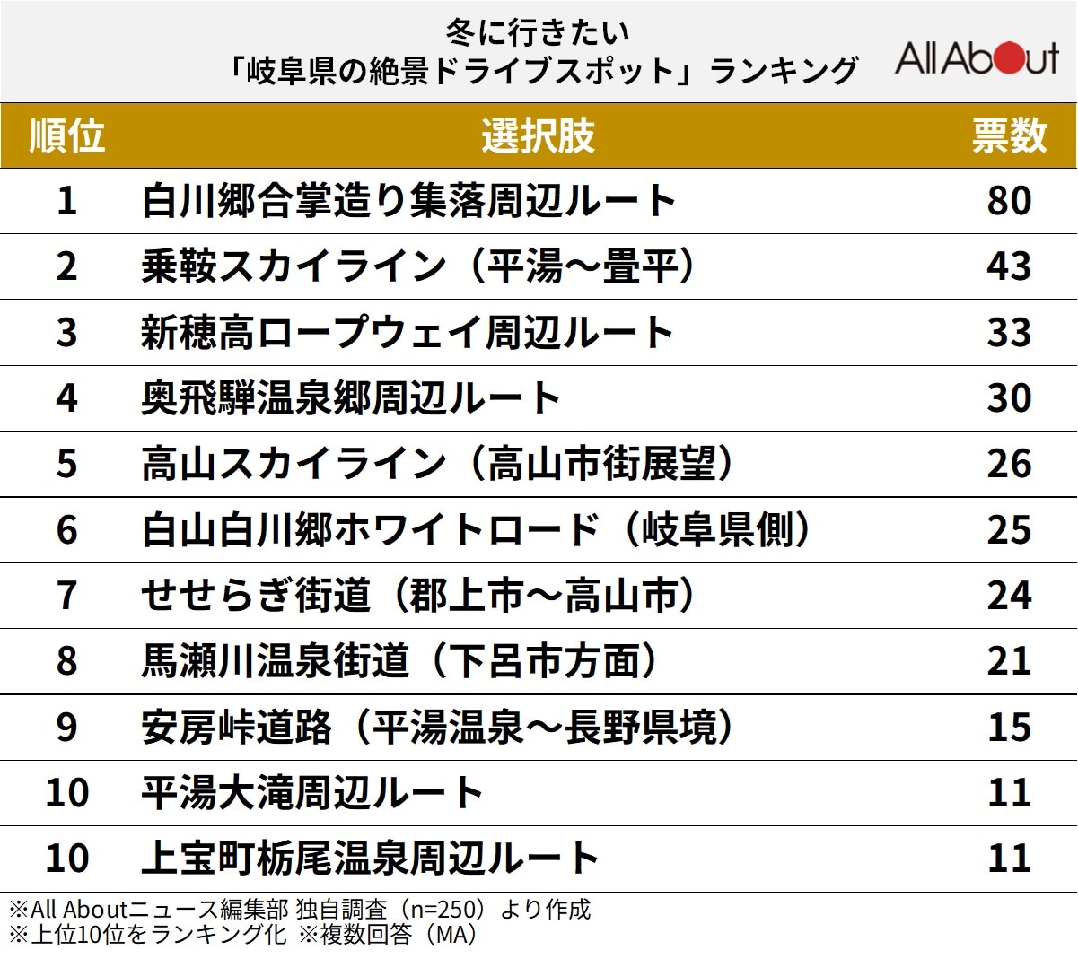 「冬に行きたい岐阜県の絶景ドライブスポット」ランキング