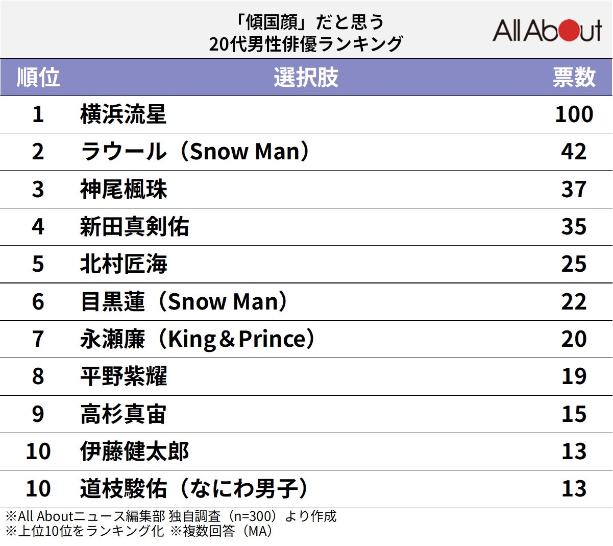 「傾国顔」だと思う20代男性俳優ランキング