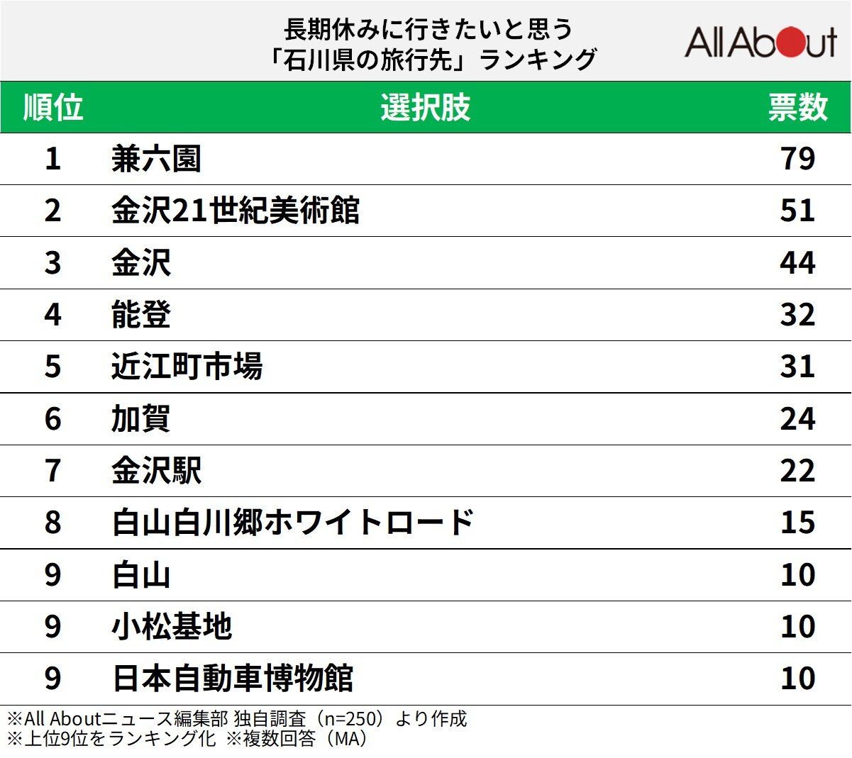 長期休みに行きたいと思う「石川県の旅行先」ランキングの画像