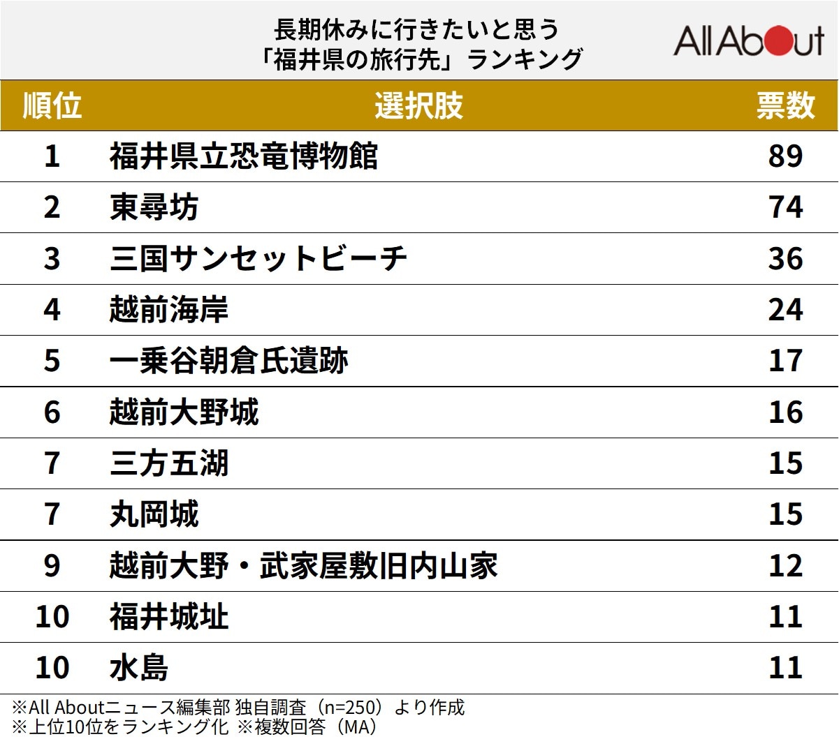 長期休みに行きたいと思う「福井県の旅行先」ランキングの画像