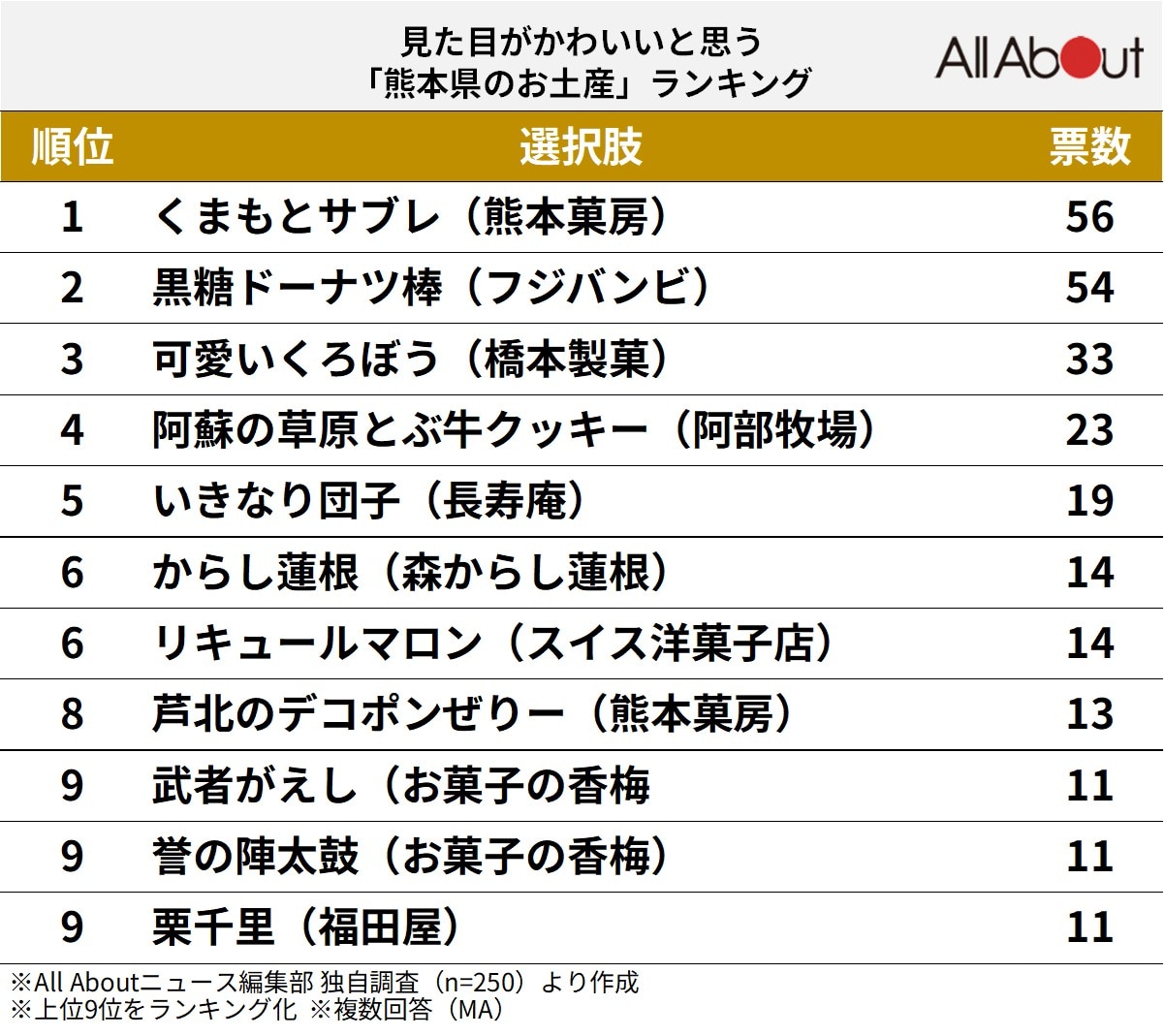 見た目がかわいいと思う「熊本県のお土産」ランキング