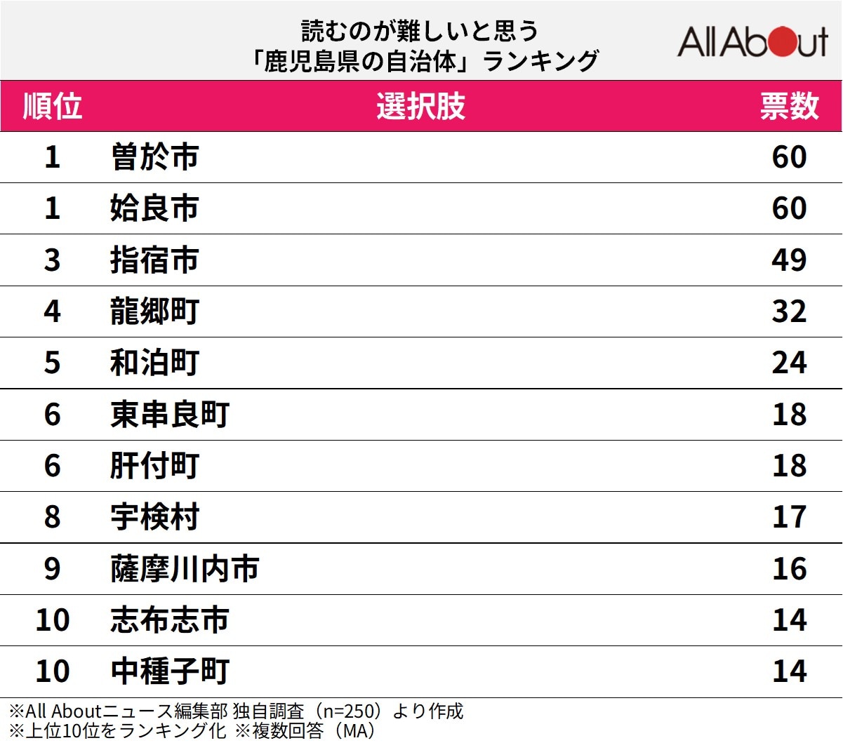 読むのが難しいと思う「鹿児島県の自治体」ランキング