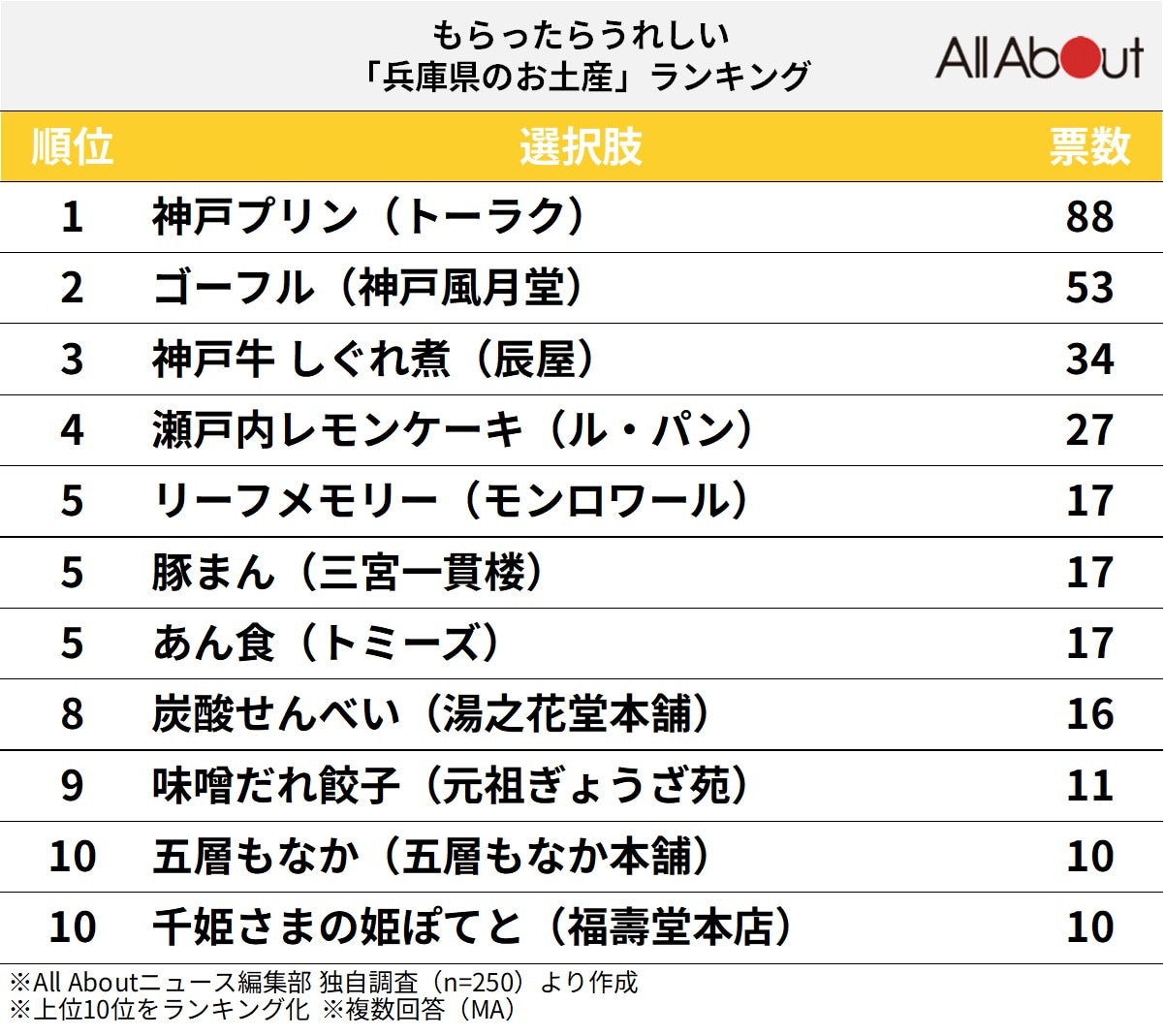 もらったらうれしい「兵庫県のお土産」ランキング