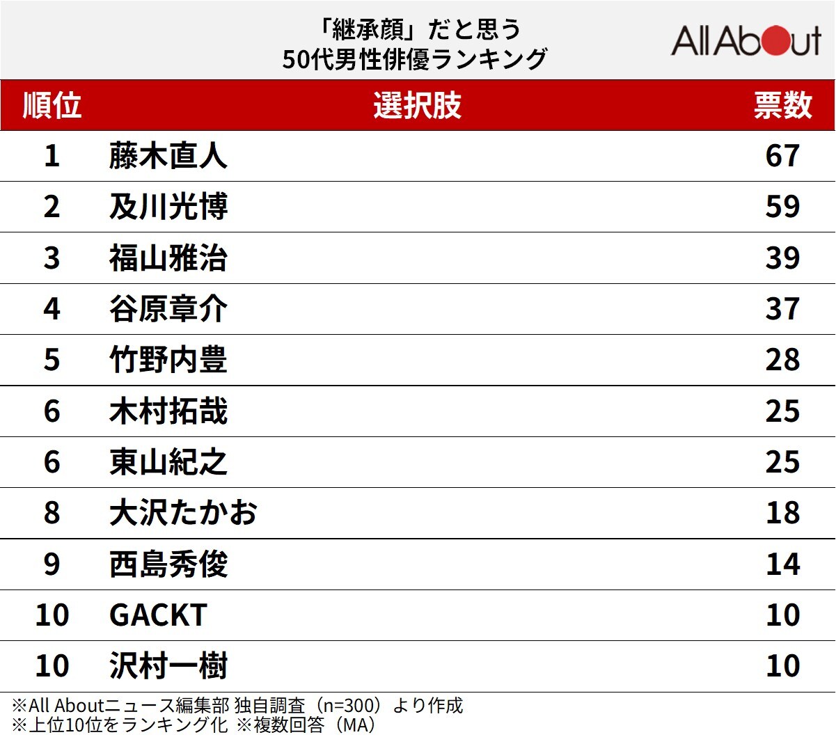 「継承顔」だと思う50代男性俳優ランキング