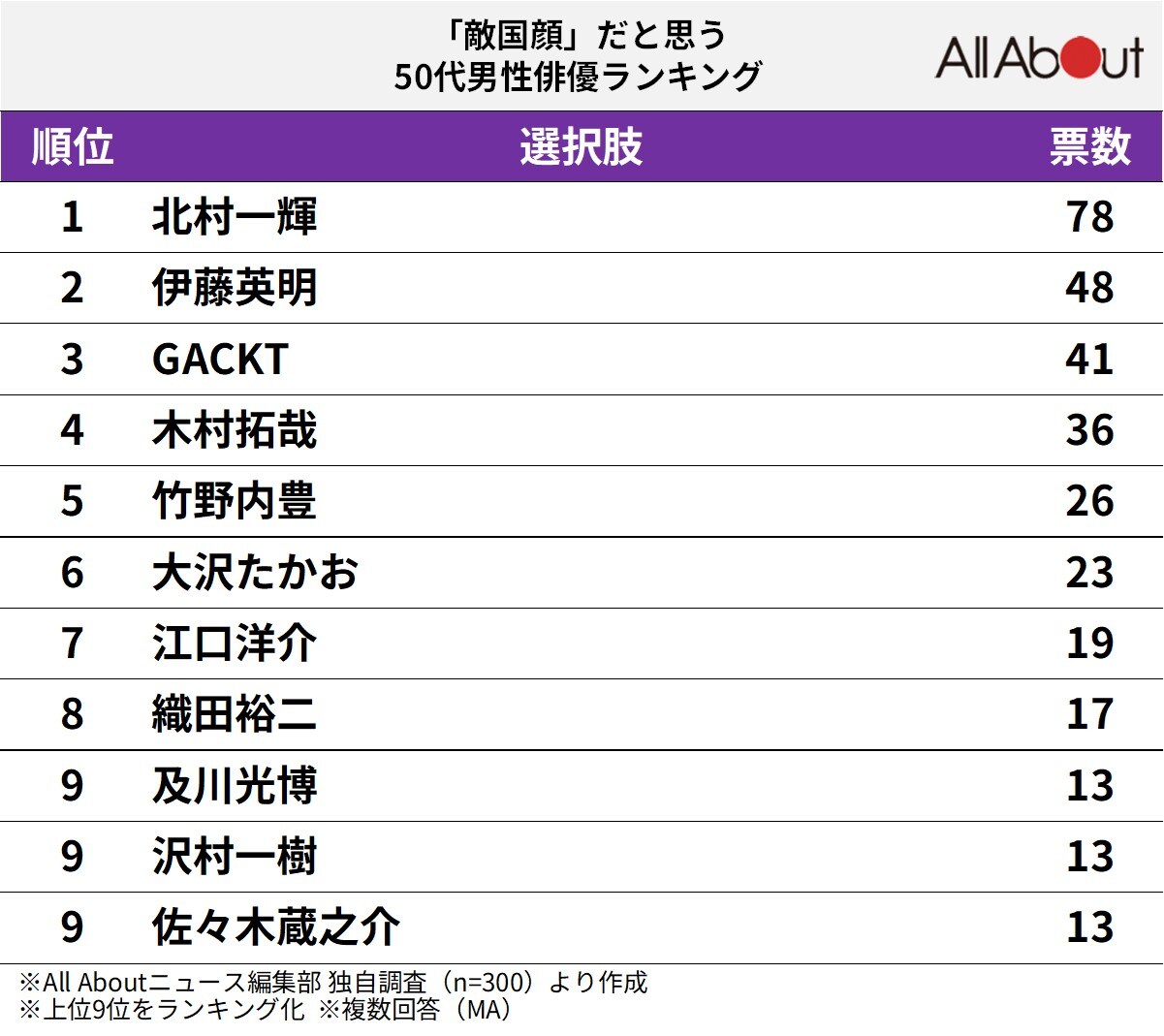 「敵国顔」だと思う50代男性俳優ランキング