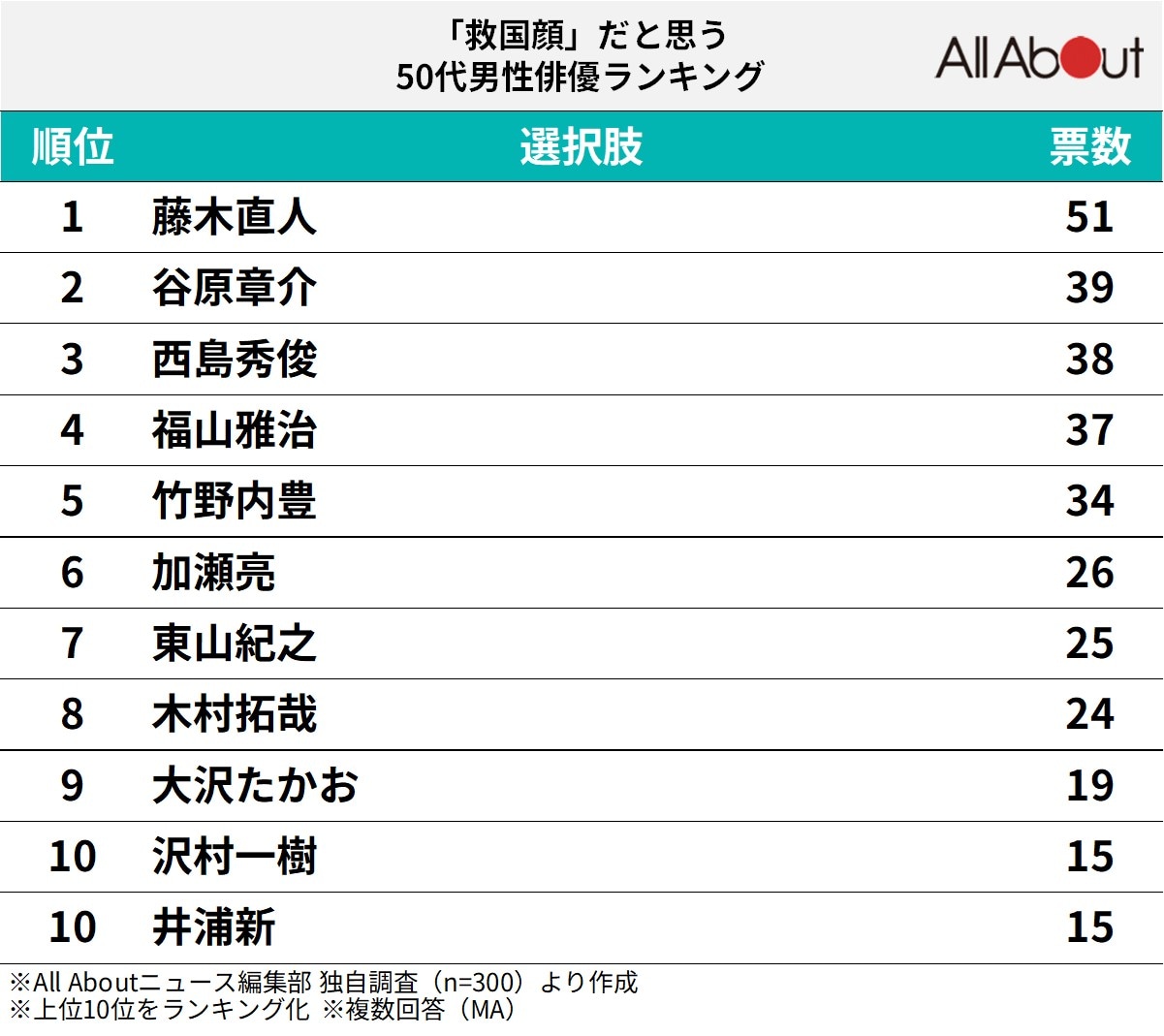 「救国顔」だと思う50代男性俳優ランキング