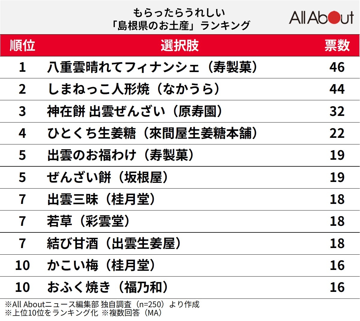 もらったらうれしい島根県のお土産ランキング