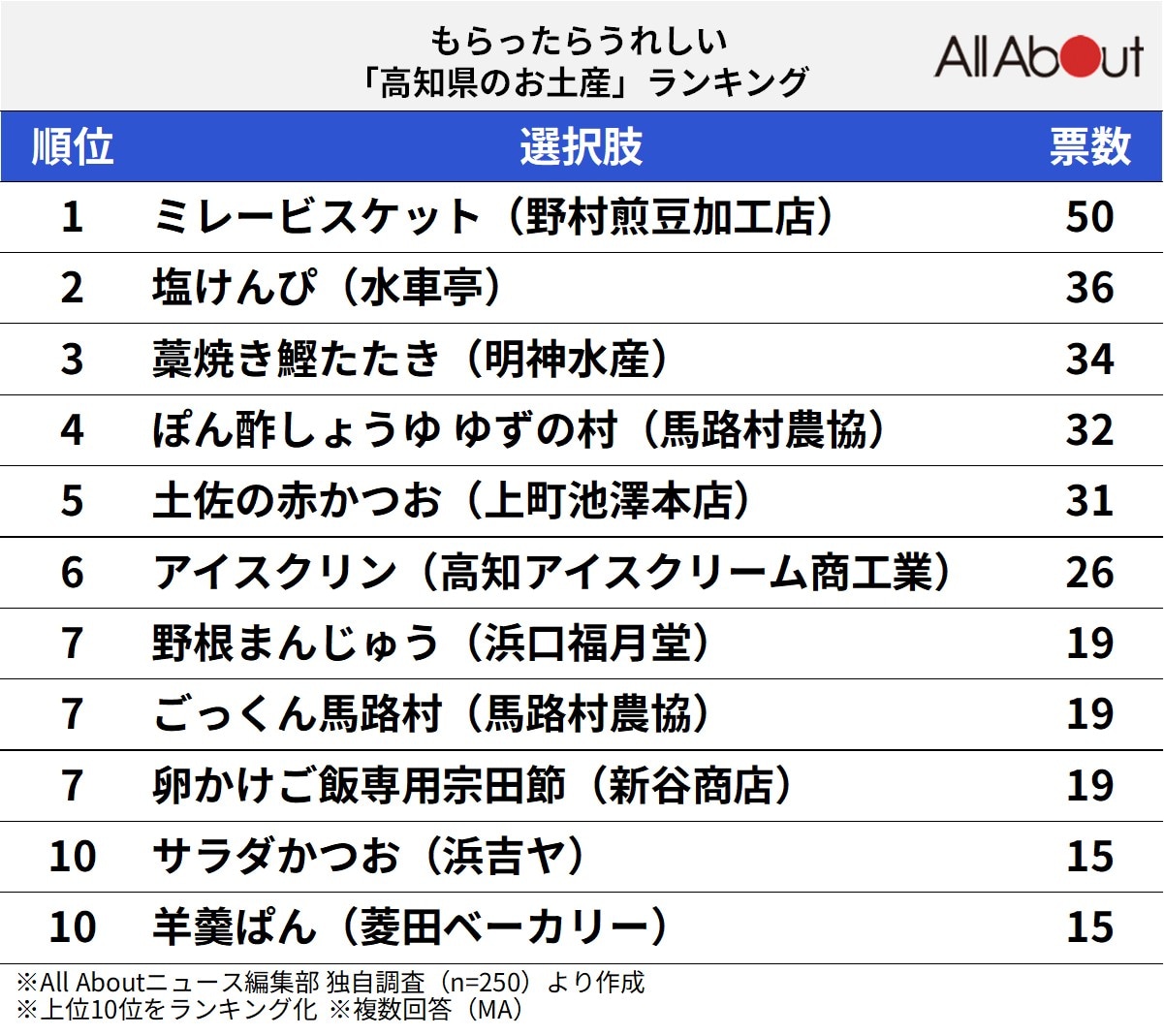 もらったらうれしい「高知県のお土産」ランキング