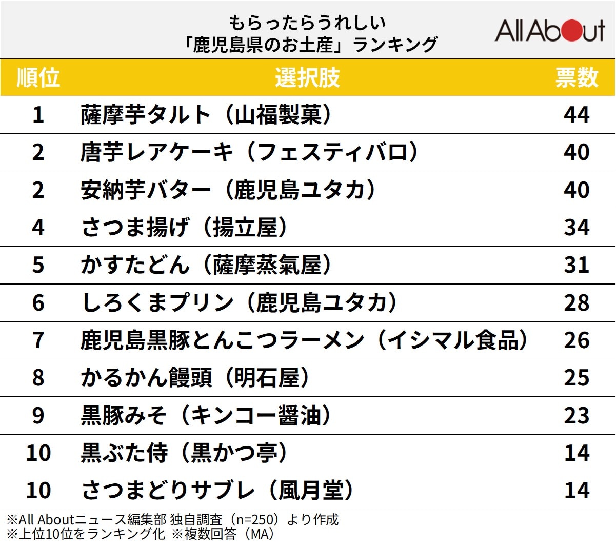 もらったらうれしい「鹿児島県のお土産」ランキング