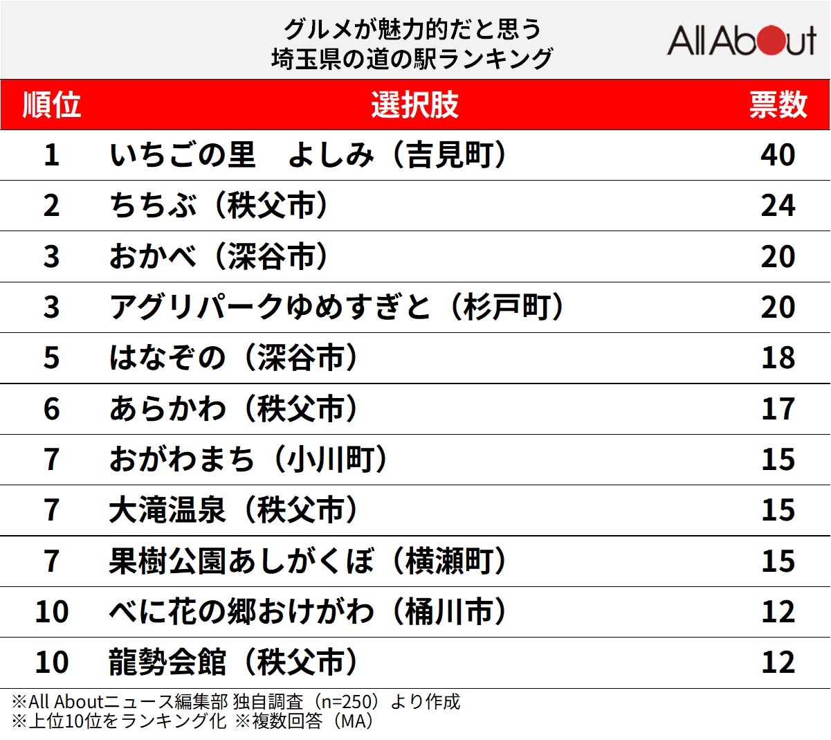 グルメが魅力的だと思う「埼玉県の道の駅」ランキング