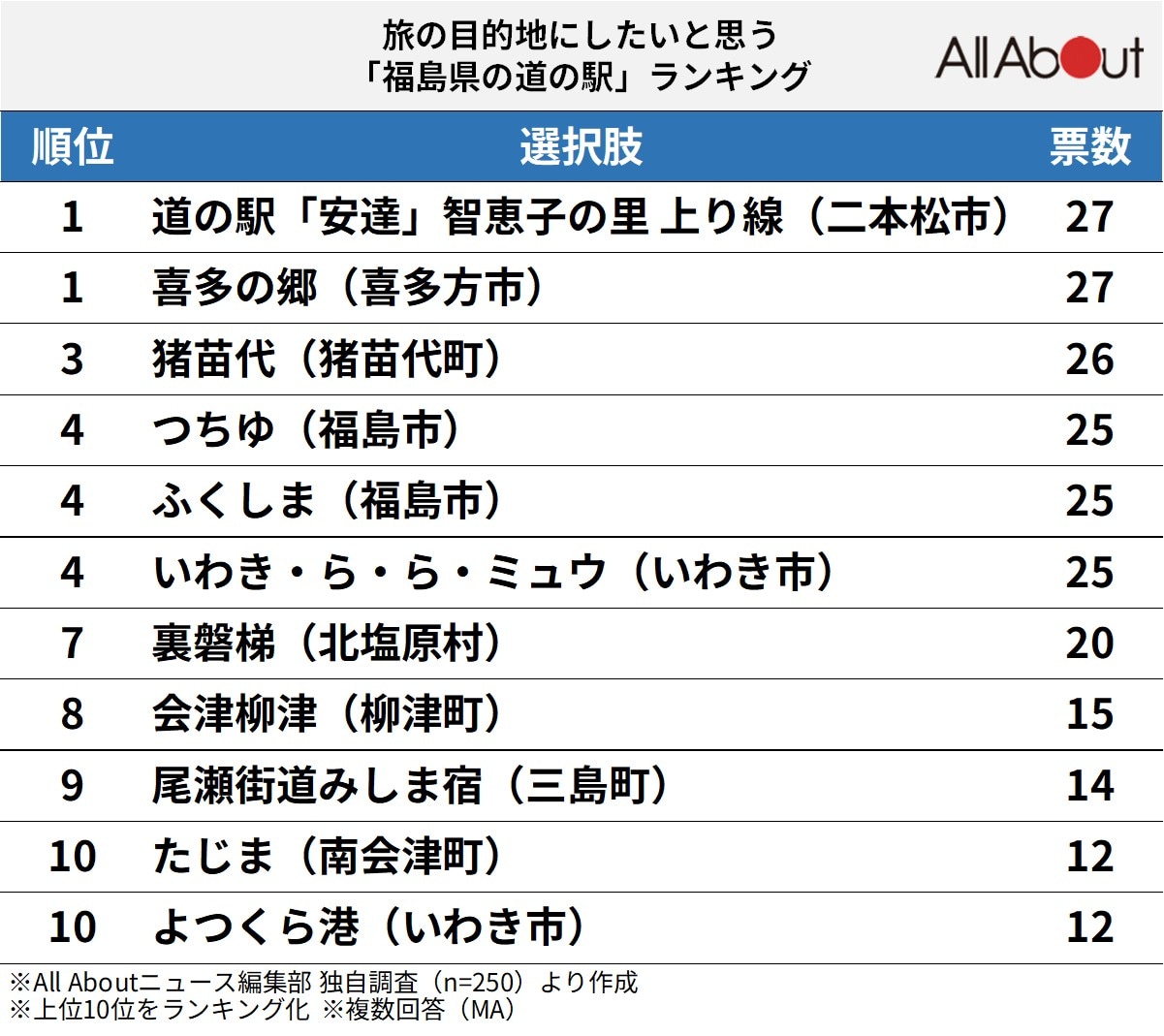 「旅の目的地にしたいと思う福島県の道の駅」ランキング