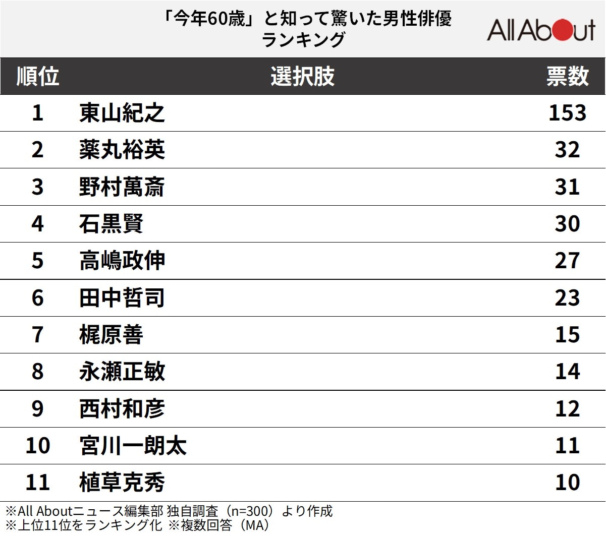 「今年60歳」と知って驚いた男性俳優」ランキング