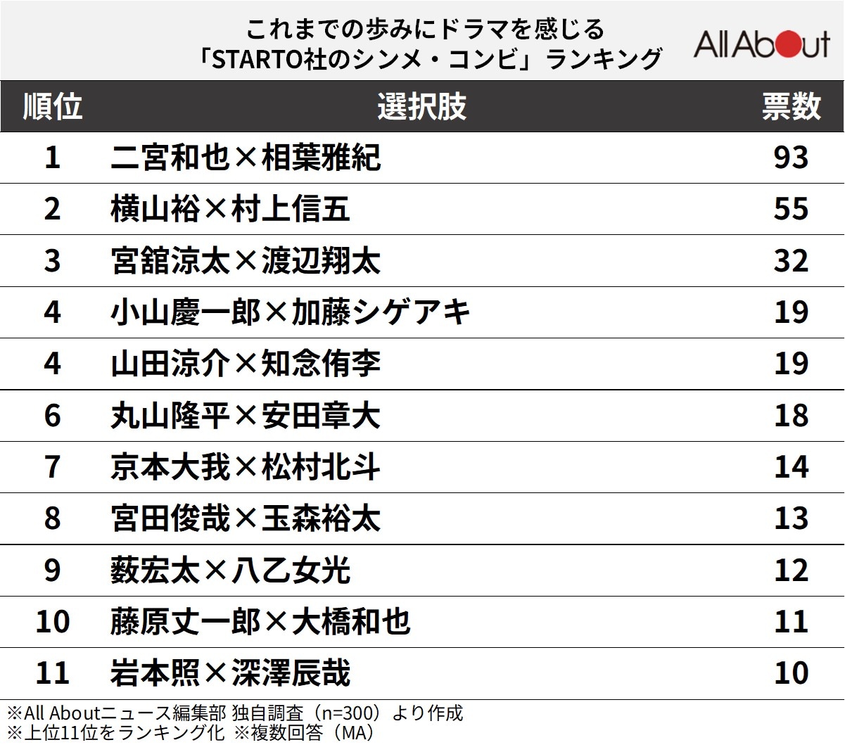 これまでの歩みにドラマを感じる「STARTO社のシンメ・コンビ」ランキング