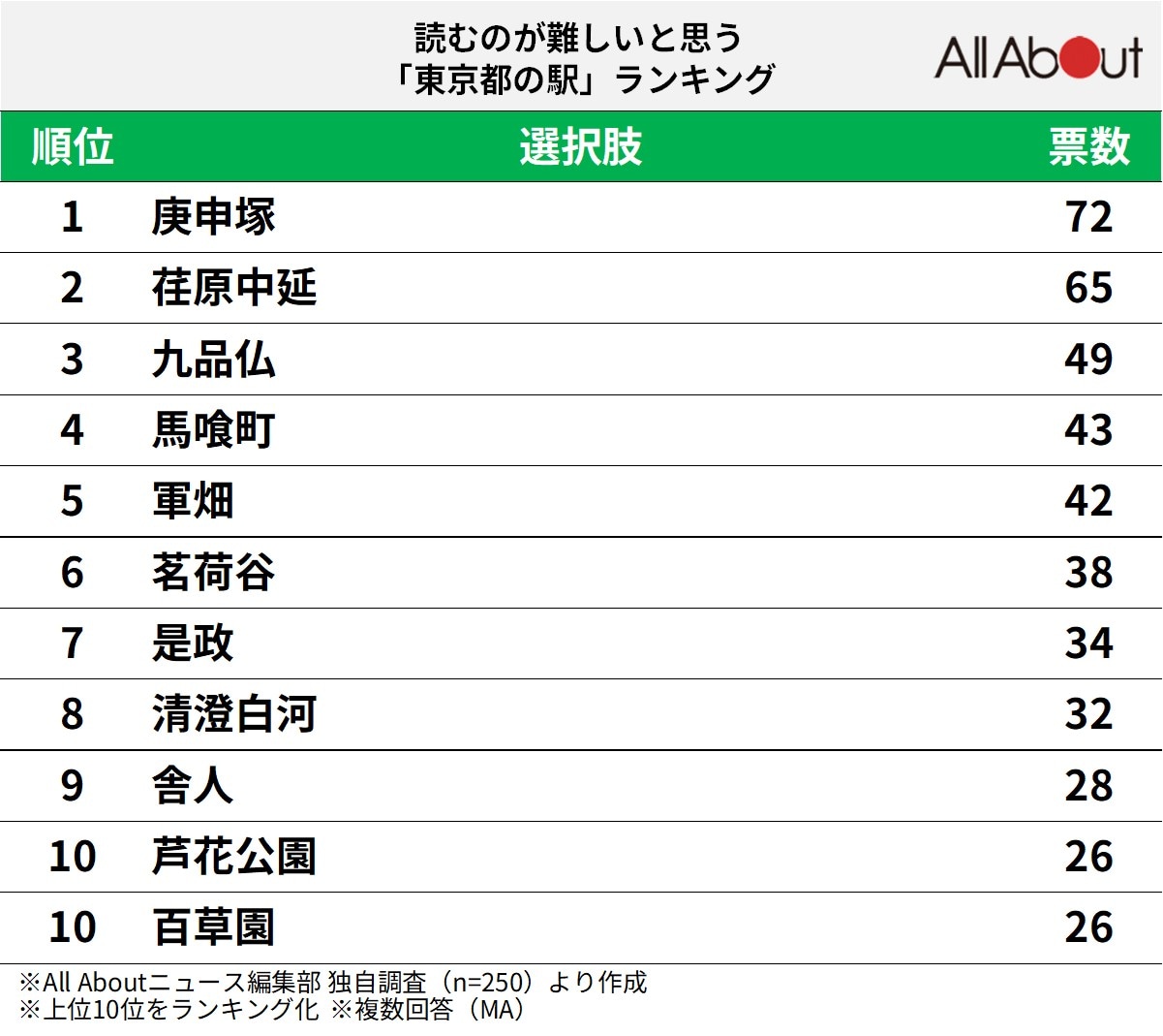 読むのが難しいと思う東京都の駅ランキング