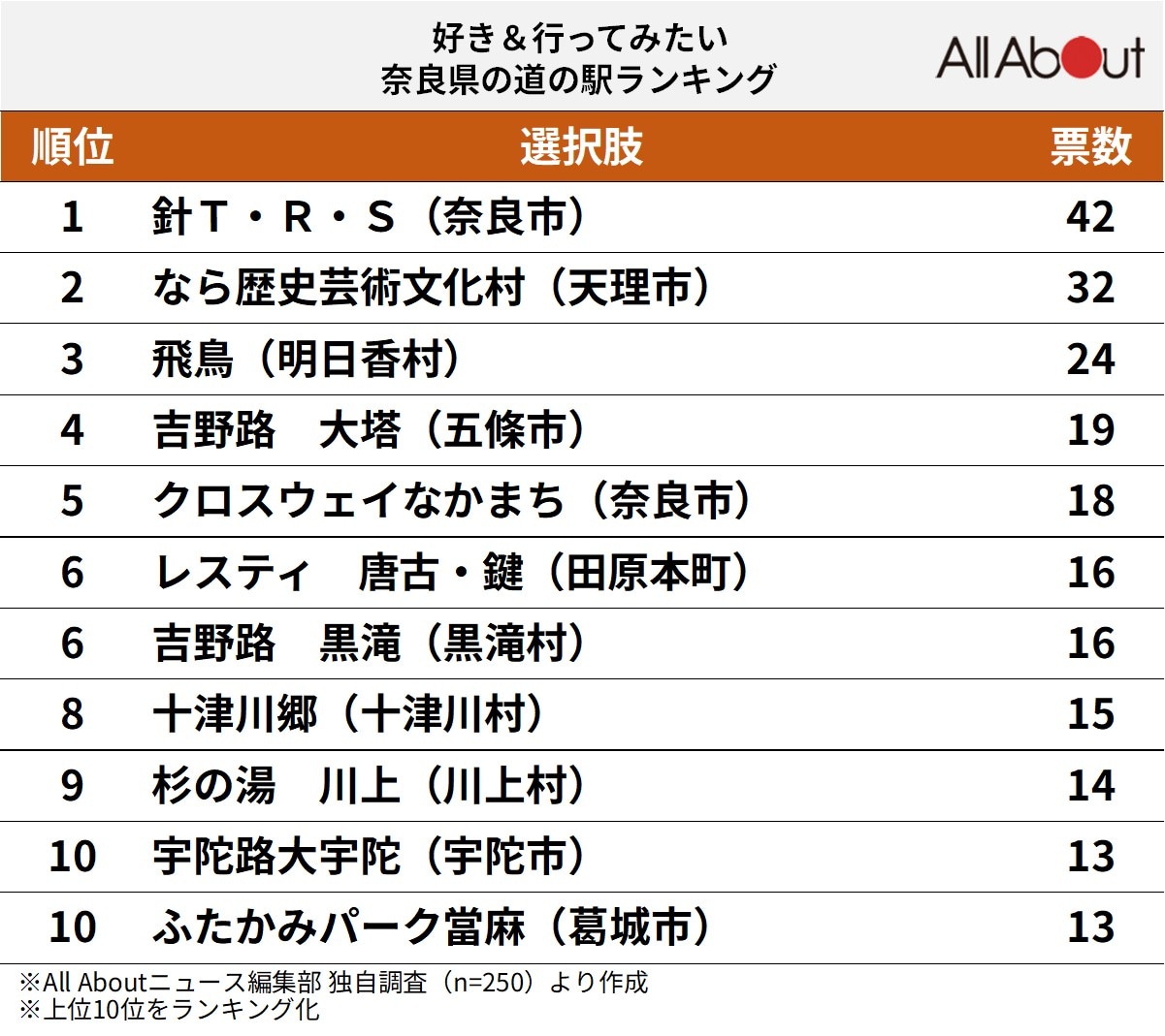 好き＆行ってみたい奈良県の道の駅ランキング
